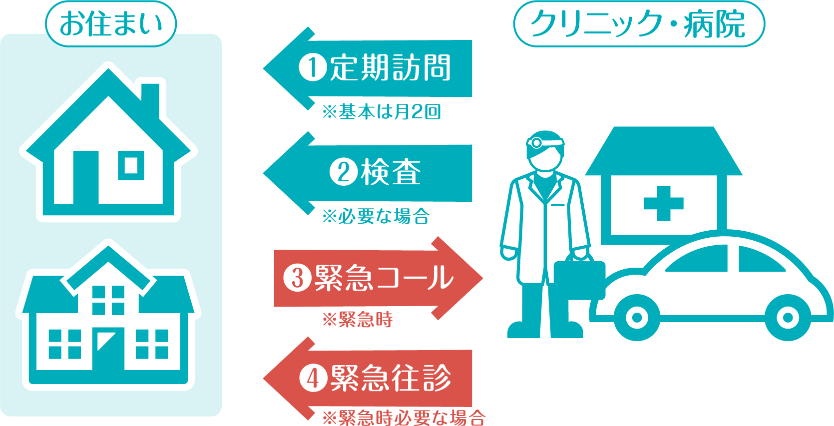 訪問診療のできること